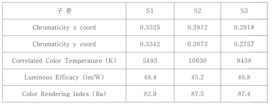 위의 스펙트럼에 대한 형광체 도포량, 색좌표, 색온도, 광효율, 그리고 연색지수를 표시한 자료. 입력 전압 전류는 12.8V와 103mA임.