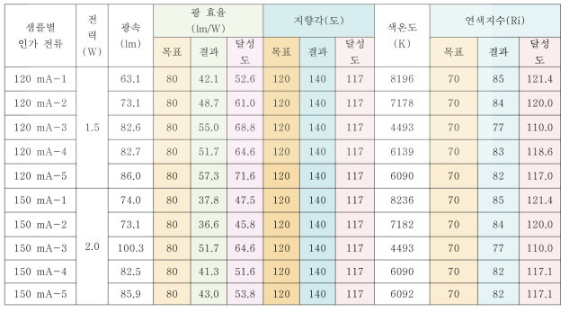 영남대학교 LED-IT 융합산업화연구센터에서 금형으로 제작된 확산렌즈에 형광체를 도포한 COB형 모듈 Unit별 시제품 제작에 대해 측정한 색좌표, 색온도, 그리고 연색지수.