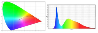 2W LED unit의 색온도 및 스팩트럼 (전원 150mA, 13.0V)