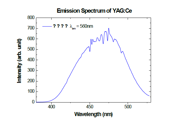 발광파장(530nm)에 대한 형광체의 여기스펙트럼.