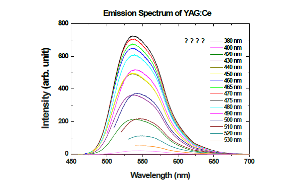여기파장(380 – 530nm)에 대한 형광체의 발광스펙트럼.