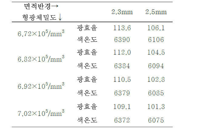 형광체막과 LED 칩 사이의 높이, 형광체막의 반경, 그리고 형광체막 두께를 일정한 값으로 하고 단지 형광체의 밀도에 따른 색온도와 광효율의 값.