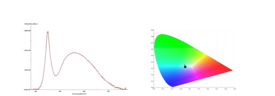 2×2 COB type LED 모듈에 대한 스팩트럼 및 색온도 좌표