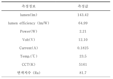 1차 실험에 대한 광량, 색좌표, 색온도, 광효율, 그리고 연색지수를 표시한 자료. 입력 전압과 전류는 12.10V와 183mA임.