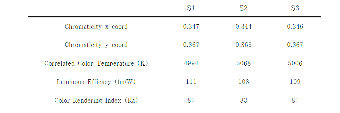 2차 실험에 대한 색좌표, 색온도, 광효율, 그리고 연색지수를 표시한 자료. 입력 전압 전류는 11.7V와 170mA임.
