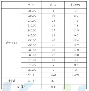 Frequency data of Shoe size