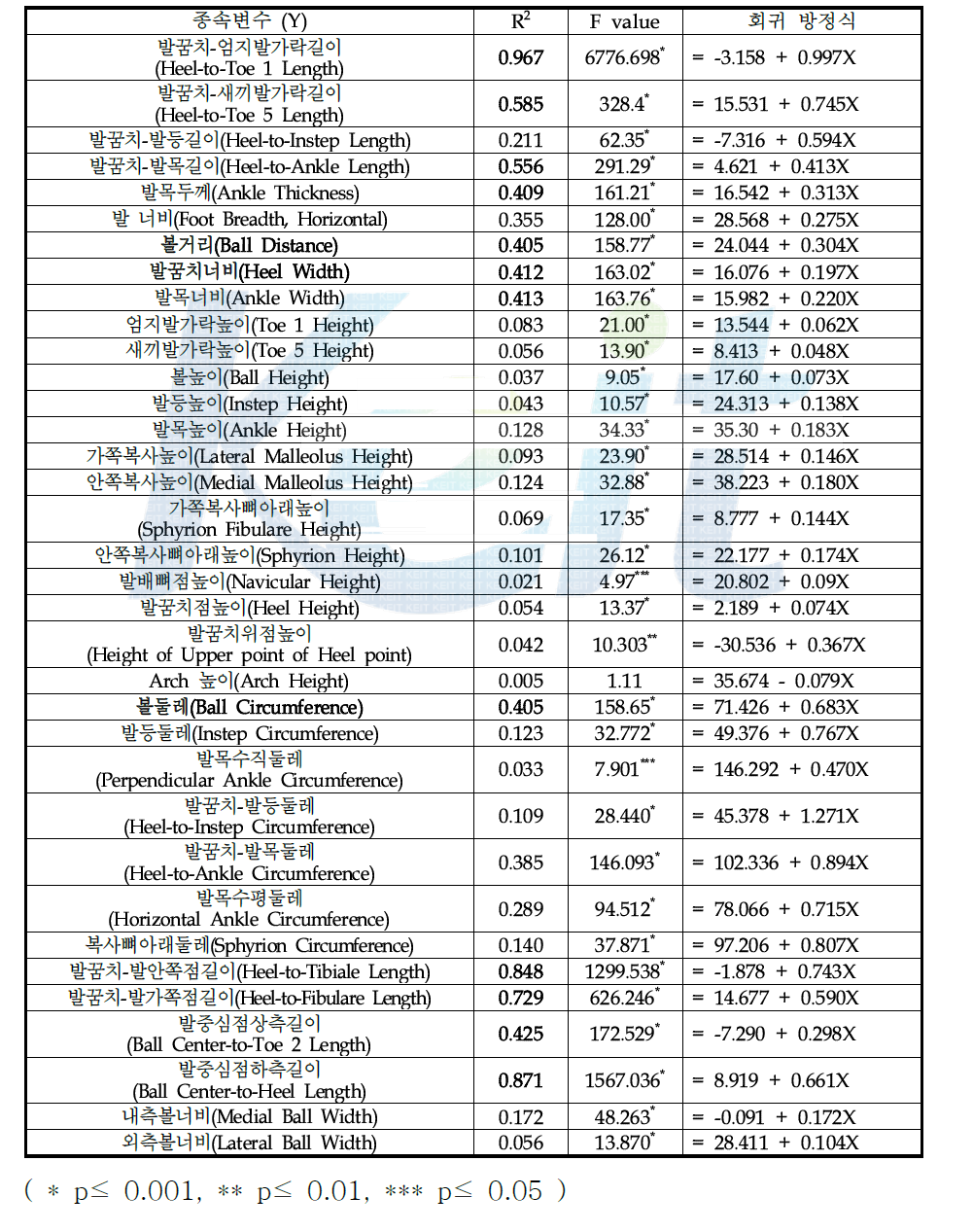 고령자 남성 발 회귀식