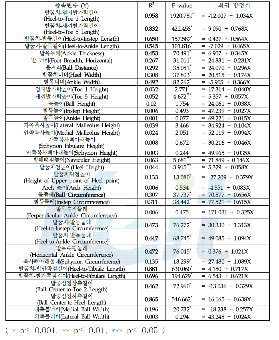 고령자 여성 발 회귀식