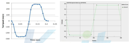 Loading Condition ; Left) Experiment, Right) Input data of Analysis.