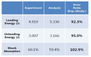 Comparison of Energy Results