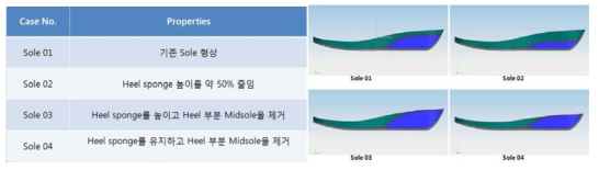 Sole types of Case Study