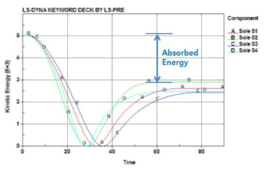 Energy vs. time curves of 4 cases.