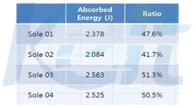 Comparison of Energy Results