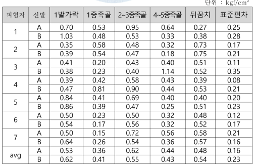 피험자별 A와 B에 대한 부위별 평균 족저압력 결과