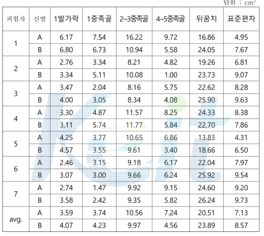 피험자별 A와 B에 대한 부위별 평균 접촉면적 결과