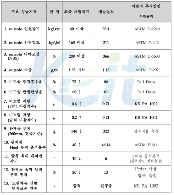 정량적 목표 달성도