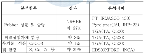 고기능성 아웃솔의 분석 결과