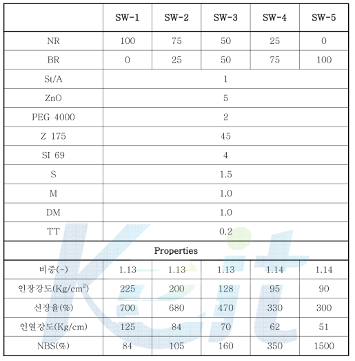 NR/BR 블랜드비에 따른 배합 조성 및 물리적 특성