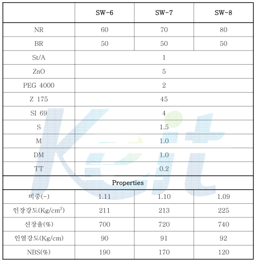 NR/BR 블랜드비에 따른 배합 조성 및 물리적 특성