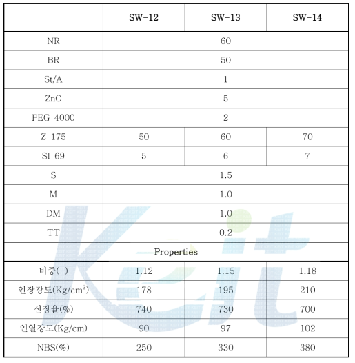 실리카 함량에 따른 배합 조성 및 물리적 특성