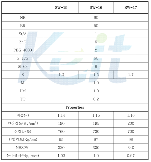 Sulfur 함량에 따른 배합 조성 및 물리적 특성