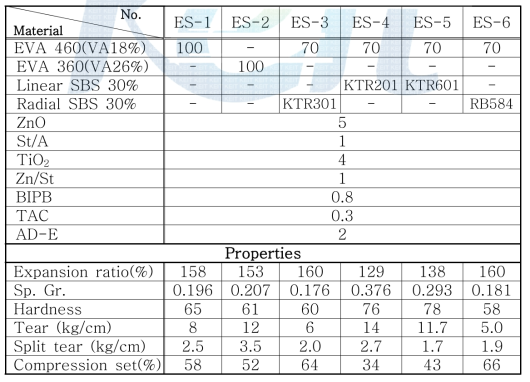 Recipe & properties & sponge based on EVA / TPE blend