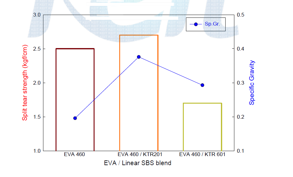 Linear SBS grade에 따른 split tear strength 변화.