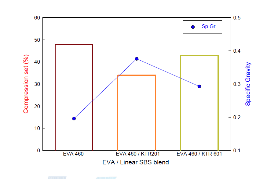 Linear SBS grade에 따른 compression set 변화.