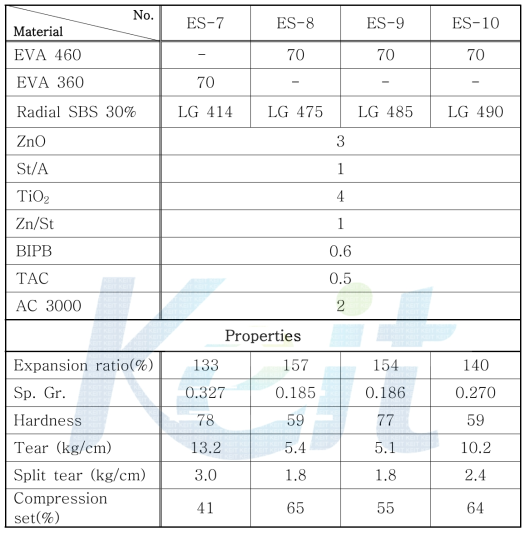 Recepe & properties of sponge based on EVA / radial SBS blend