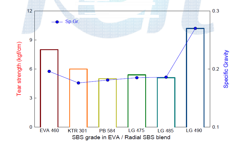 Radial SBS grade에 따른 인열강도 변화.