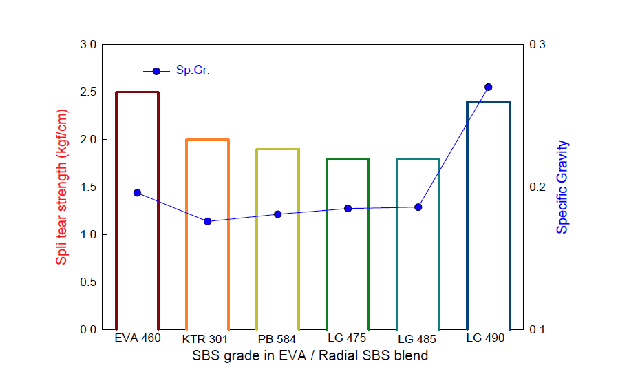 Radial SBS grade에 따른 split taer strength 변화.