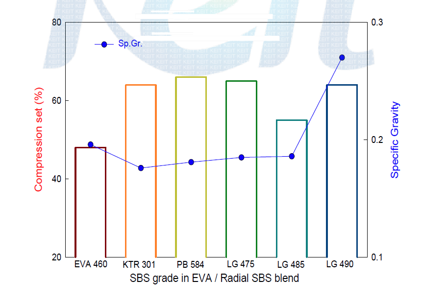 Radial SBS grade에 따른 compression set 변화.