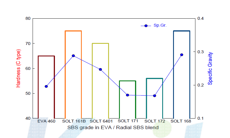 Radial SBS grade에 따른 경도 변화 II.