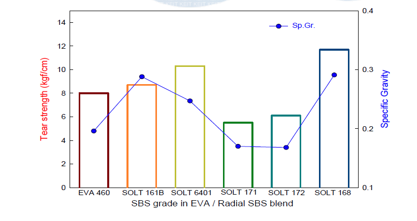 Radial SBS grade에 따른 인열강도 변화 II.