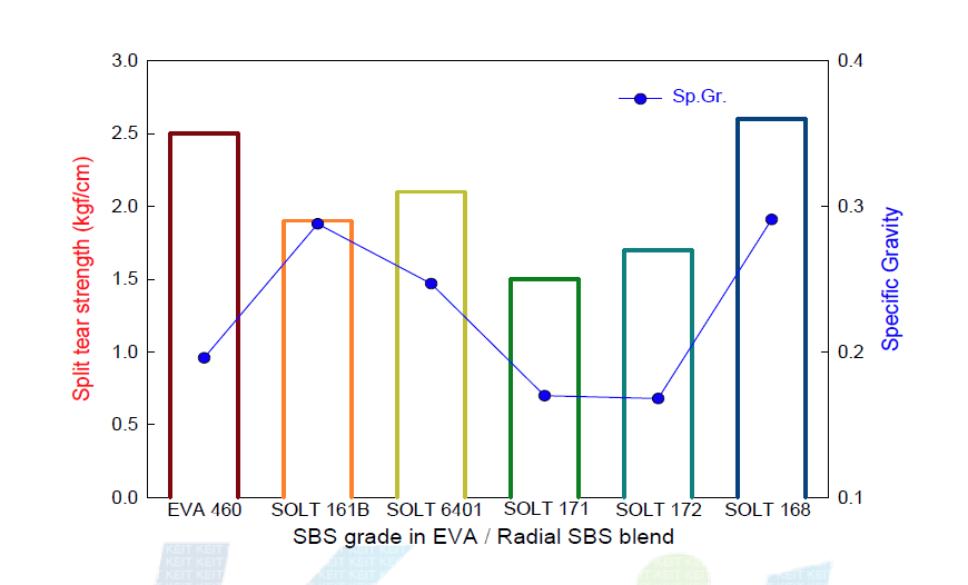 Radial SBS grade에 따른 split tear strength변화 II.