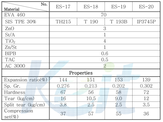 Recipe & properties of sponge based on EVA 460 / SIS or EPDM blend