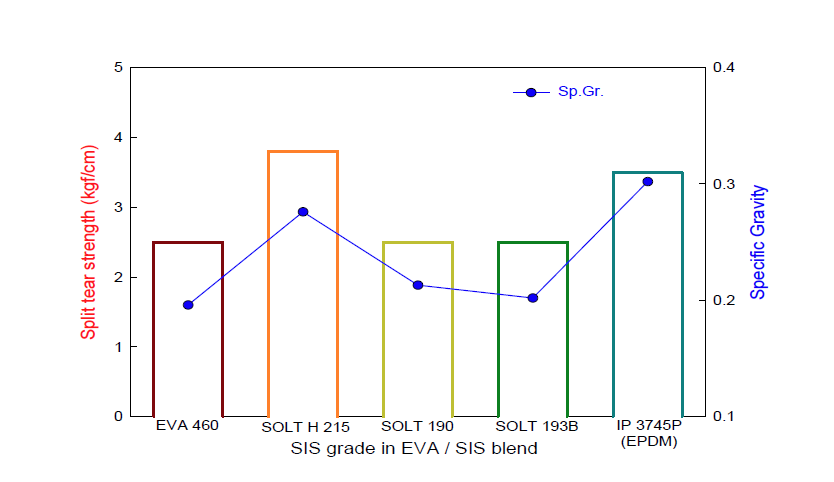 SIS grade에 따른 split tear strength 변화.