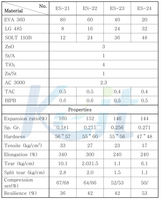 Recipe & properties of sponge based on EVA 360 / LG 485 / SOLT 193B blend