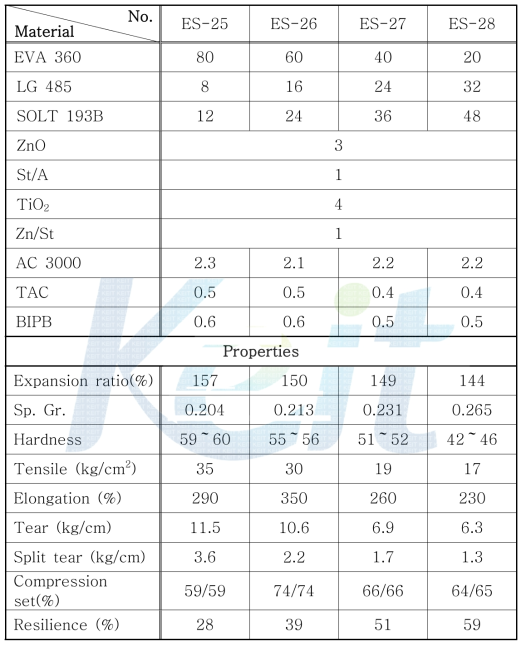 Recipe & properties of sponge based on EVA 360 / LG 485 / SOLT 193B blend