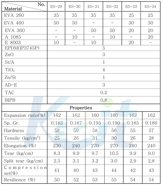 Recipe of sponge for testing A 1085 & E 8003