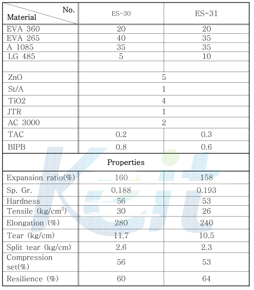 Optmum recipe of midsole with high resilience