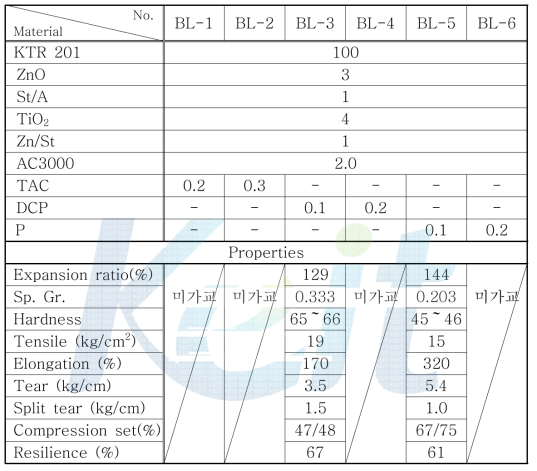 Recipe & properties of sponge based on KTR 201