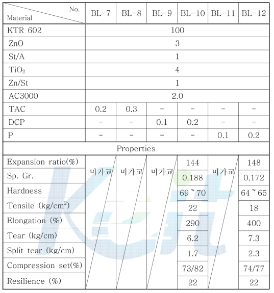 Recipe & properties of sponge based on KTR 602