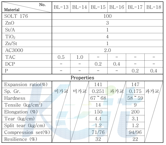 Recipe & properties of sponge based on SOLT 176