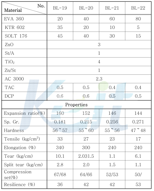 Recipe & properties of sponge based on KTR 201