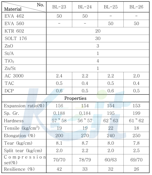 Recipe & properties of sponge based on EVA 460 / EVA 560 / KTR 602 / SOLT 176B blend