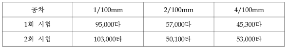 금형 공차별 외관 부적합 발생시까지 타발 회수