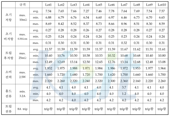 전기적 특성 시험 결과 요약