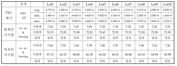 신뢰성 시험 결과 요약