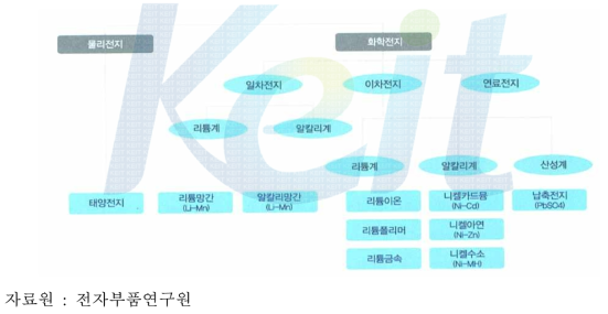 구성 물질에 따른 전지의 분류